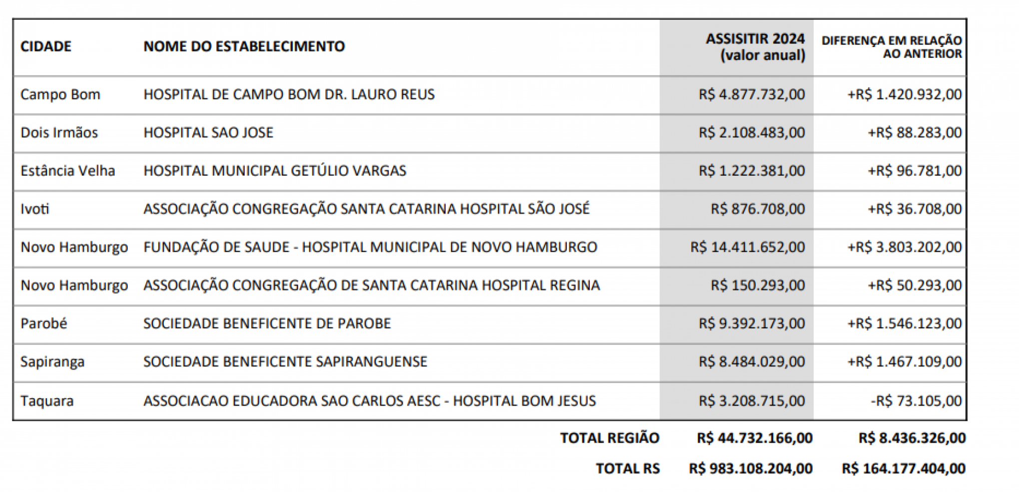 Levantamento de recursos do Assistir para a região | abc+