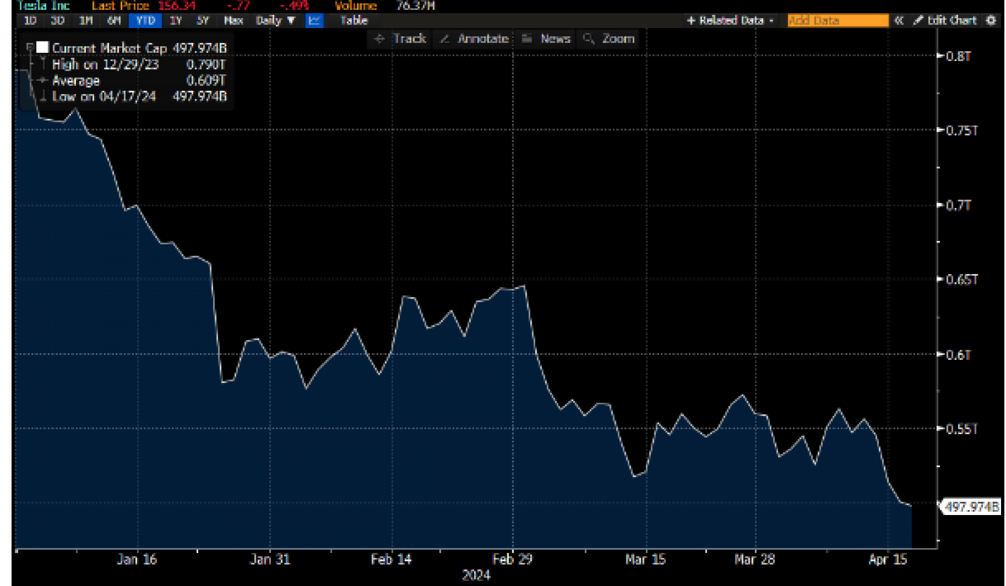 Dados acumulados no ano, do Bloomberg Terminal. | abc+