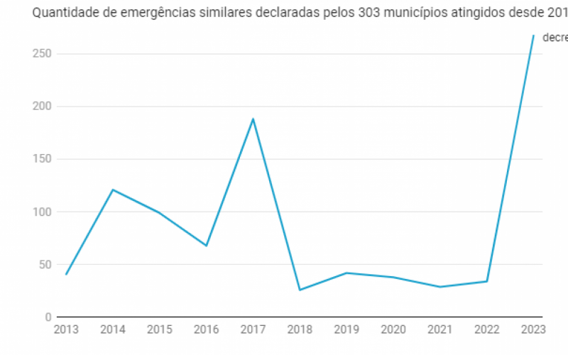 Quantidade de emergências similares declaradas pelos 303 municípios atingidos desde 2013  | abc+