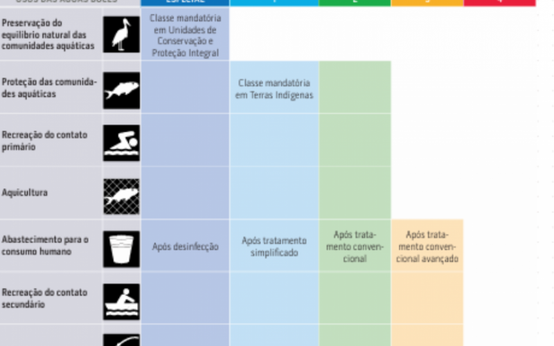 Tabela ilustra usos das classes de água. Créditos: Enquadramento dos corpos d’água, ANA, p. 11, 2020 | abc+