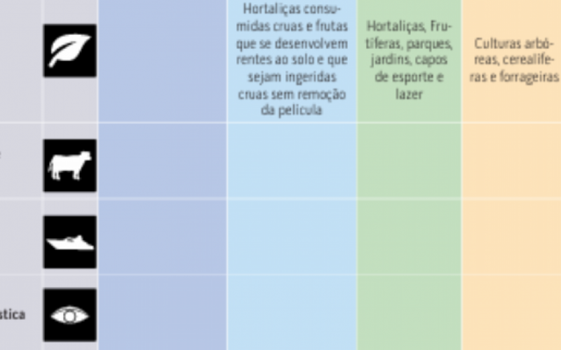 Tabela ilustra usos das classes de água. Créditos: Enquadramento dos corpos d’água, ANA, p. 11, 2020 | abc+