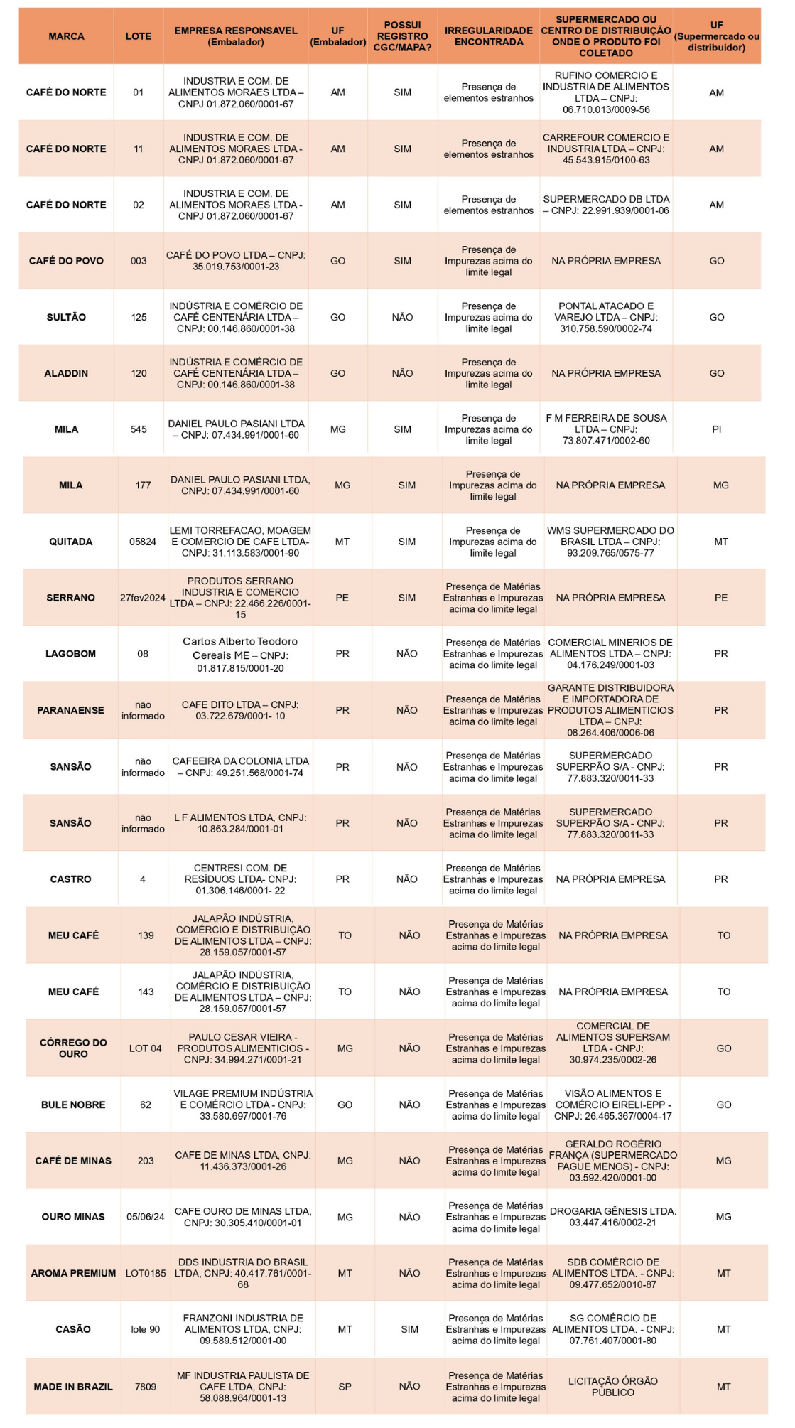 Lista de cafés torrados impróprios para consumo | abc+