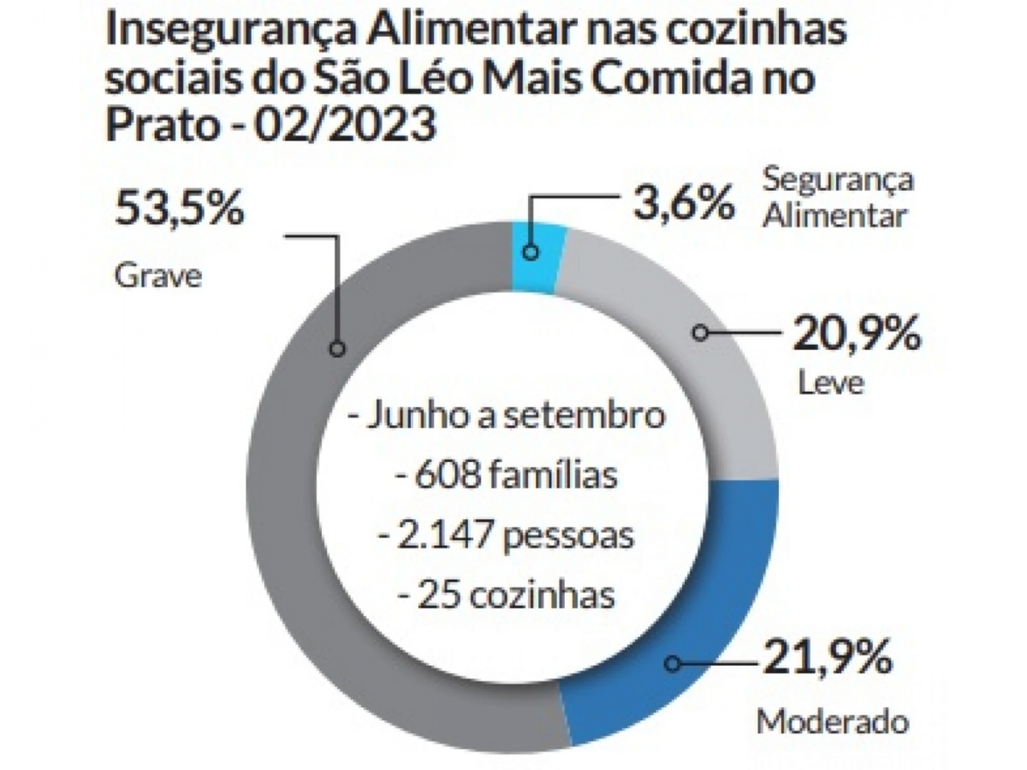 Dados do EBIA no segundo semestre de 2023 mostra percentual de insegurança alimentar em São Leopoldo