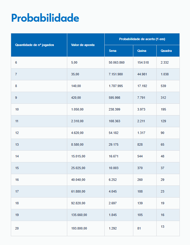 Probabilidade de ganhar na Mega-Sena | abc+