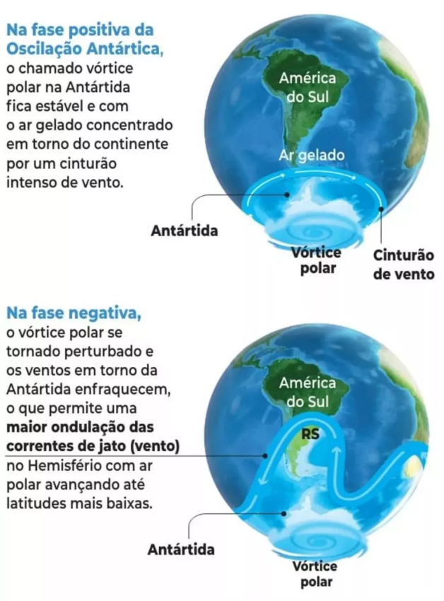 Como atua a Oscilação Antártica