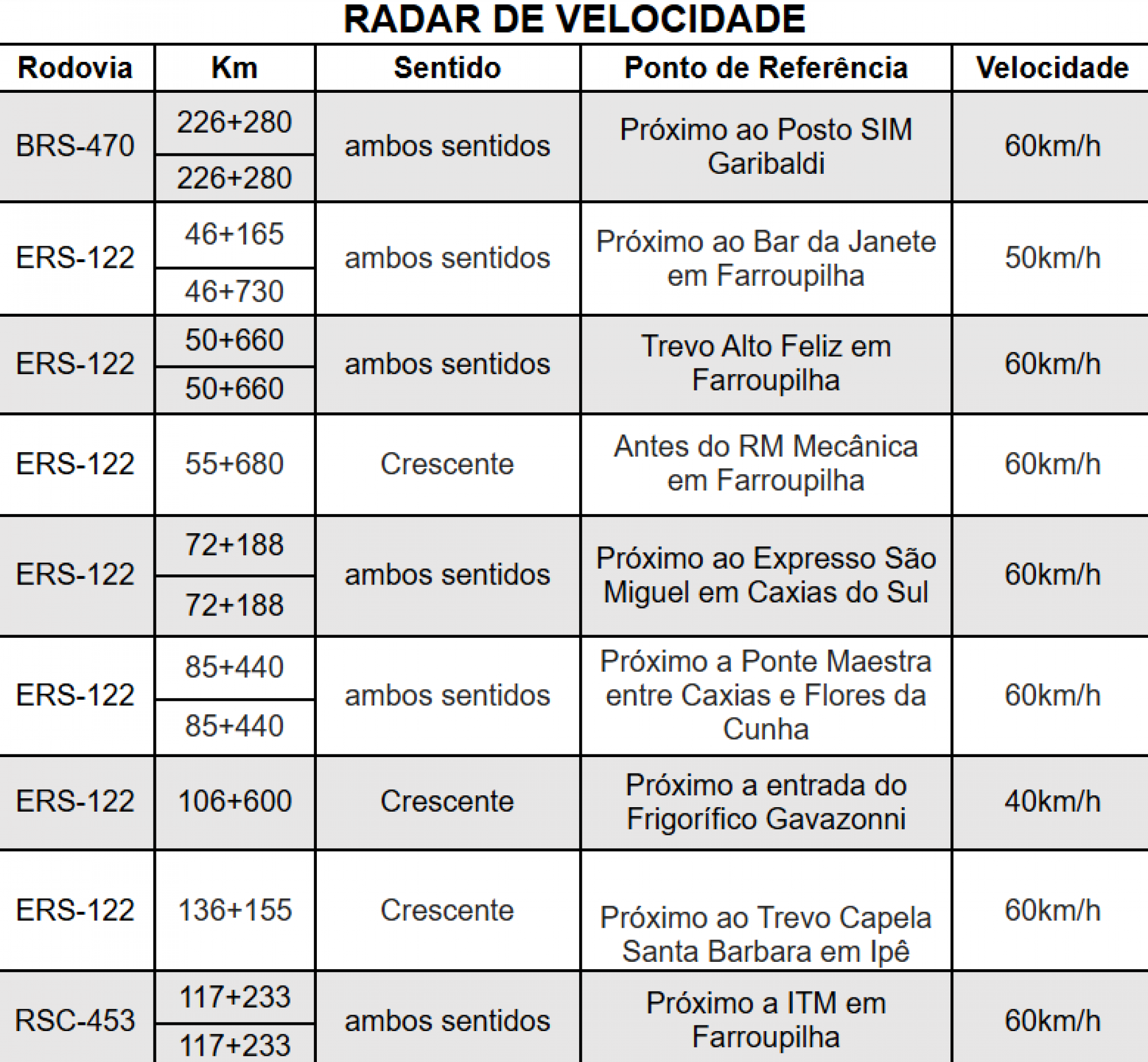 Radares de velocidade | abc+