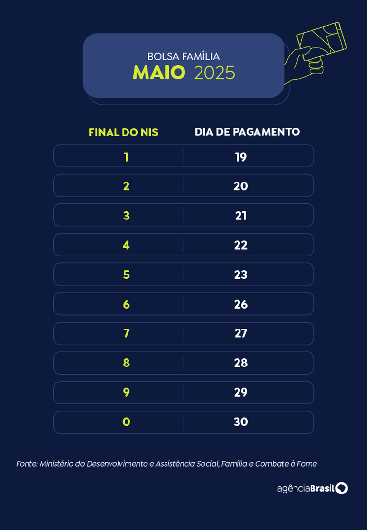 Calendário Bolsa Família maio de 2025 | abc+